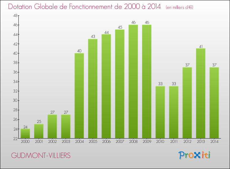 Evolution du montant de la Dotation Globale de Fonctionnement pour la commune de GUDMONT-VILLIERS de 2000 à 2014 Evolution du montant de la Dotation Globale de Fonctionnement pour GUDMONT-VILLIERS de 2000 à 2014