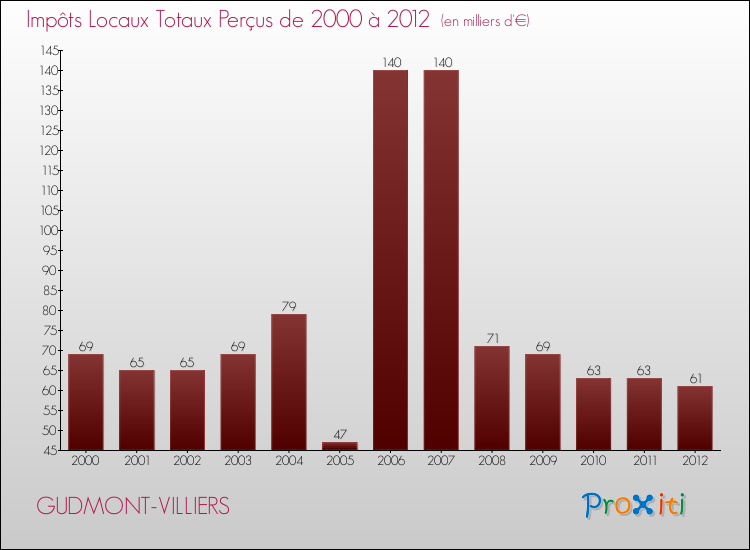 Evolution des Impôts Locaux pour la commune de GUDMONT-VILLIERS de 2000 à 2012 Evolution des Impôts Locaux pour GUDMONT-VILLIERS de 2000 à 2012
