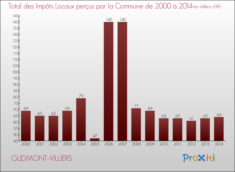 Evolution des Impôts Locaux pour la commune de GUDMONT-VILLIERS de 2000 à 2014 Evolution des Impôts Locaux pour GUDMONT-VILLIERS de 2000 à 2014