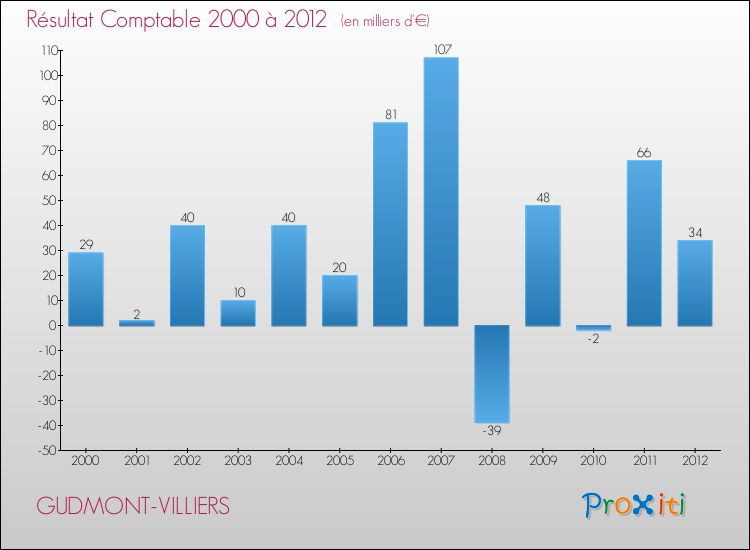 Evolution du résultat comptable pour la commune de GUDMONT-VILLIERS de 2000 à 2012 Evolution du résultat comptable pour GUDMONT-VILLIERS de 2000 à 2012