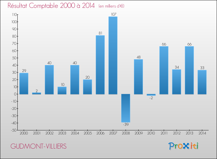 Evolution du résultat comptable pour la commune de GUDMONT-VILLIERS de 2000 à 2014 Evolution du résultat comptable pour GUDMONT-VILLIERS de 2000 à 2014