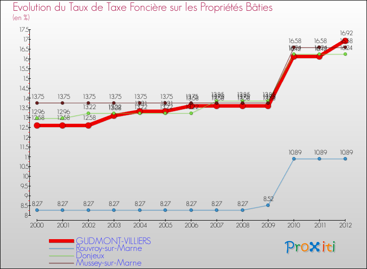 Evolution du taux de la taxe foncière sur le bati pour GUDMONT-VILLIERS et les communes proches de 2000 à 2012 Comparaison des taux de taxe foncière sur le bati pour GUDMONT-VILLIERS et les communes voisines de 2000 à 2012