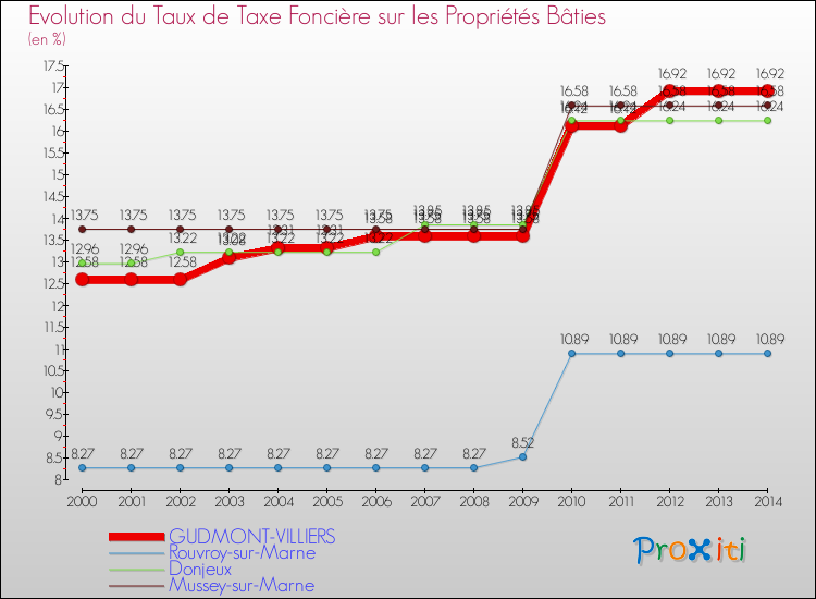 Evolution du taux de la taxe foncière sur le bati pour GUDMONT-VILLIERS et les communes proches de 2000 à 2014 Comparaison des taux de taxe foncière sur le bati pour GUDMONT-VILLIERS et les communes voisines de 2000 à 2014