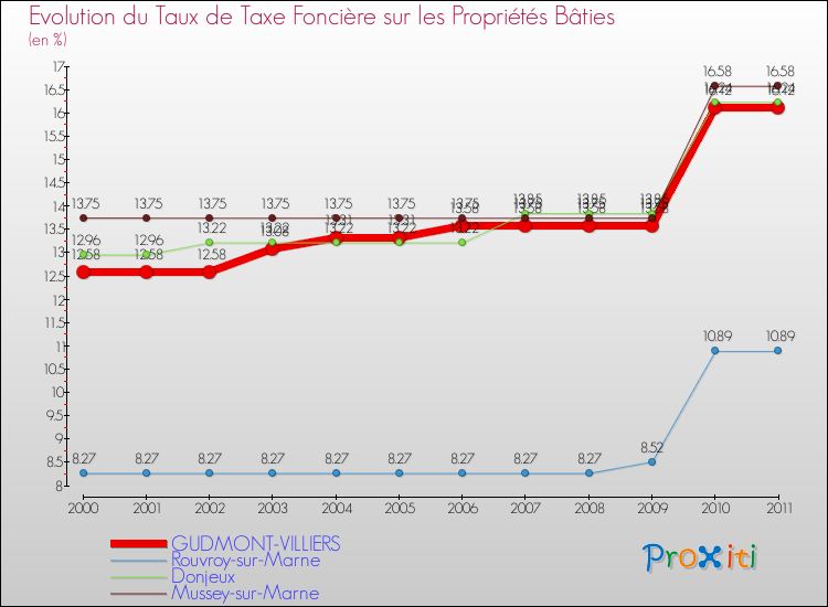 Evolution du taux de la taxe foncière sur le bati pour GUDMONT-VILLIERS et les communes proches Comparaison des taux de taxe foncière sur le bati pour GUDMONT-VILLIERS et les communes voisines