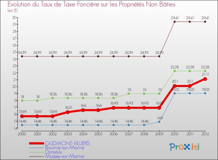 Evolution du taux de la taxe foncière sur les immeubles et terrains non batis pour GUDMONT-VILLIERS et les communes proches de 2000 à 2012 Comparaison des taux de la taxe foncière sur les immeubles et terrains non batis pour GUDMONT-VILLIERS et les communes voisines de 2000 à 2012
