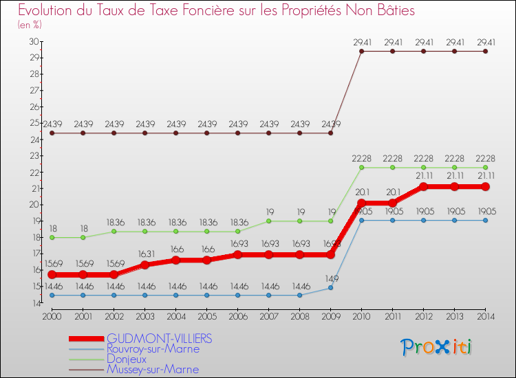 Evolution du taux de la taxe foncière sur les immeubles et terrains non batis pour GUDMONT-VILLIERS et les communes proches de 2000 à 2014 Comparaison des taux de la taxe foncière sur les immeubles et terrains non batis pour GUDMONT-VILLIERS et les communes voisines de 2000 à 2014