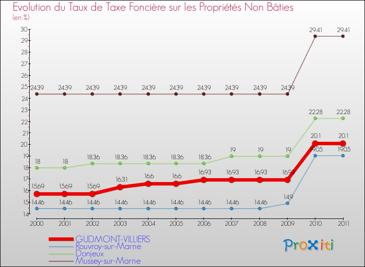 Evolution du taux de la taxe foncière sur les immeubles et terrains non batis pour GUDMONT-VILLIERS et les communes proches Comparaison des taux de la taxe foncière sur les immeubles et terrains non batis pour GUDMONT-VILLIERS et les communes voisines