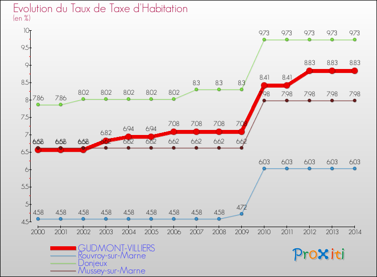 Evolution du taux de la taxe d'habitation pour GUDMONT-VILLIERS et les communes proches de 2000 à 2014 Comparaison des taux de la taxe d'habitation pour GUDMONT-VILLIERS et les communes voisines de 2000 à 2014