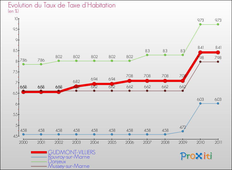 Evolution du taux de la taxe d'habitation pour GUDMONT-VILLIERS et les communes proches Comparaison des taux de la taxe d'habitation pour GUDMONT-VILLIERS et les communes voisines