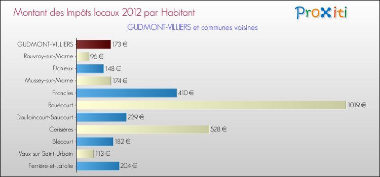 Montant des impôts locaux par Habitant pour GUDMONT-VILLIERS et les communes proches Comparaison des impôts locaux par habitant pour GUDMONT-VILLIERS et les communes voisines