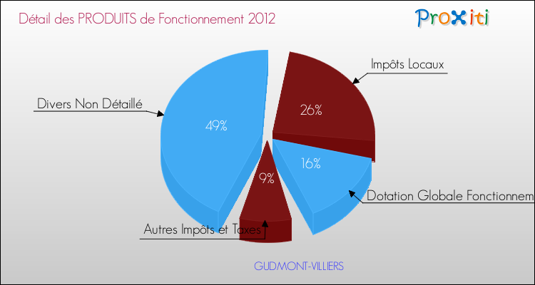Décomposition du Budget de Fonctionnement 2012 de la commune de GUDMONT-VILLIERS Budget de Fonctionnement 2012 pour la commune de GUDMONT-VILLIERS