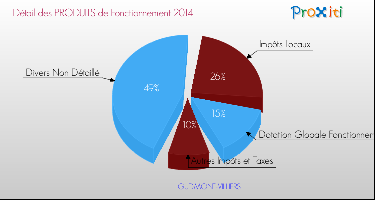 Décomposition du Budget de Fonctionnement 2014 de la commune de GUDMONT-VILLIERS Budget de Fonctionnement 2014 pour la commune de GUDMONT-VILLIERS