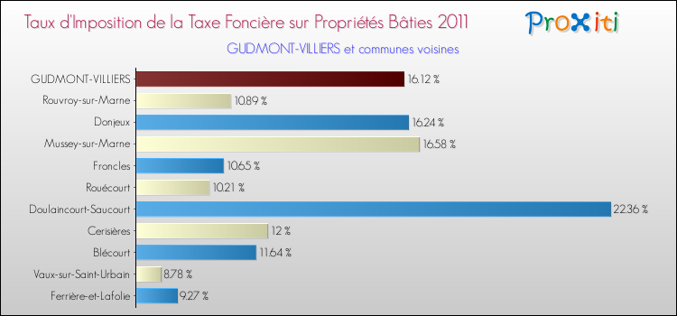 Taux d'imposition de la taxe foncière sur le bati 2011 pour GUDMONT-VILLIERS et les communes proches Comparaison des taux d'imposition de la taxe foncière sur le bati 2011 pour GUDMONT-VILLIERS et les communes voisines