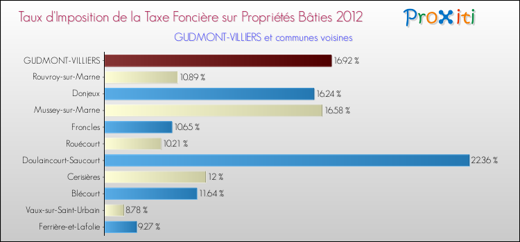 Taux d'imposition de la taxe foncière sur le bati 2012 pour GUDMONT-VILLIERS et les communes proches Comparaison des taux d'imposition de la taxe foncière sur le bati 2012 pour GUDMONT-VILLIERS et les communes voisines