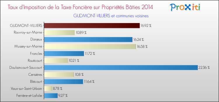 Taux d'imposition de la taxe foncière sur le bati 2014 pour GUDMONT-VILLIERS et les communes proches Comparaison des taux d'imposition de la taxe foncière sur le bati 2014 pour GUDMONT-VILLIERS et les communes voisines