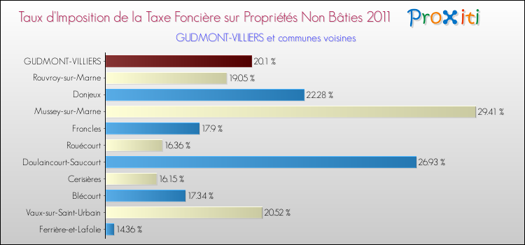 Taux d'imposition de la taxe foncière sur les immeubles et terrains non batis 2011 pour GUDMONT-VILLIERS et les communes proches Comparaison des taux d'imposition de la taxe foncière sur les immeubles et terrains non batis 2011 pour GUDMONT-VILLIERS et les communes voisines
