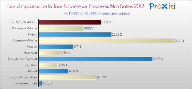 Taux d'imposition de la taxe foncière sur les immeubles et terrains non batis 2012 pour GUDMONT-VILLIERS et les communes proches Comparaison des taux d'imposition de la taxe foncière sur les immeubles et terrains non batis 2012 pour GUDMONT-VILLIERS et les communes voisines