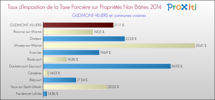 Taux d'imposition de la taxe foncière sur les immeubles et terrains non batis 2014 pour GUDMONT-VILLIERS et les communes proches Comparaison des taux d'imposition de la taxe foncière sur les immeubles et terrains non batis 2014 pour GUDMONT-VILLIERS et les communes voisines