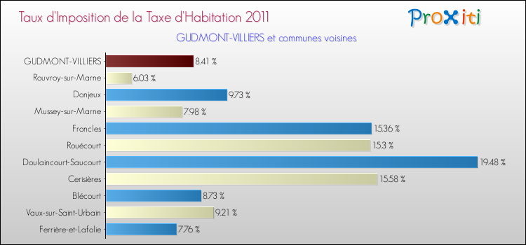 Taux d'imposition de la taxe d'habitation 2011 pour GUDMONT-VILLIERS et les communes proches Comparaison des taux d'imposition de la taxe d'habitation 2011 pour GUDMONT-VILLIERS et les communes voisines