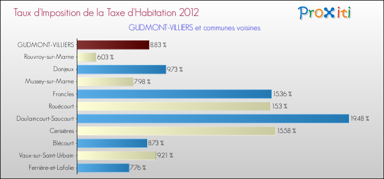 Taux d'imposition de la taxe d'habitation 2012 pour GUDMONT-VILLIERS et les communes proches Comparaison des taux d'imposition de la taxe d'habitation 2012 pour GUDMONT-VILLIERS et les communes voisines