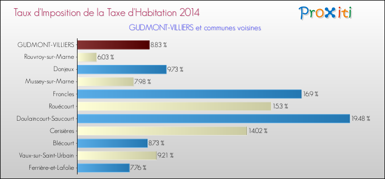 Taux d'imposition de la taxe d'habitation 2014 pour GUDMONT-VILLIERS et les communes proches Comparaison des taux d'imposition de la taxe d'habitation 2014 pour GUDMONT-VILLIERS et les communes voisines
