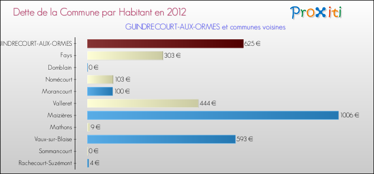 Dette par habitant de la commune en 2012 pour GUINDRECOURT-AUX-ORMES et les communes proches Comparaison de la dette par habitant de la commune en 2012 pour GUINDRECOURT-AUX-ORMES et les communes voisines