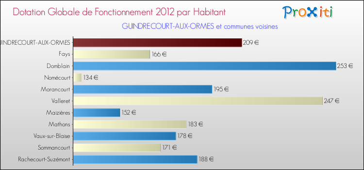 Montant des dotations globales de fonctionnement DGF par Habitant pour GUINDRECOURT-AUX-ORMES et les communes proches Comparaison des des dotations globales de fonctionnement DGF par habitant pour GUINDRECOURT-AUX-ORMES et les communes voisines