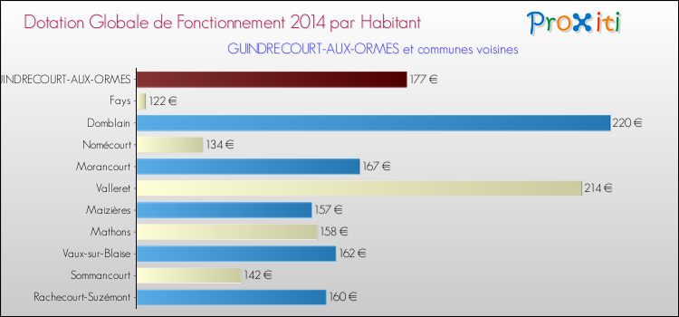 Montant des dotations globales de fonctionnement DGF par Habitant pour GUINDRECOURT-AUX-ORMES et les communes proches en 2014. Comparaison des des dotations globales de fonctionnement DGF par habitant pour GUINDRECOURT-AUX-ORMES et les communes voisines en 2014.
