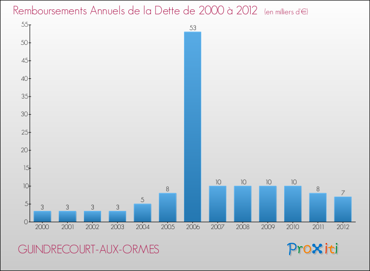Evolution de l'annuité de la dette pour la commune de GUINDRECOURT-AUX-ORMES de 2000 à 2012 Annuités de la dette pour GUINDRECOURT-AUX-ORMES de 2000 à 2012