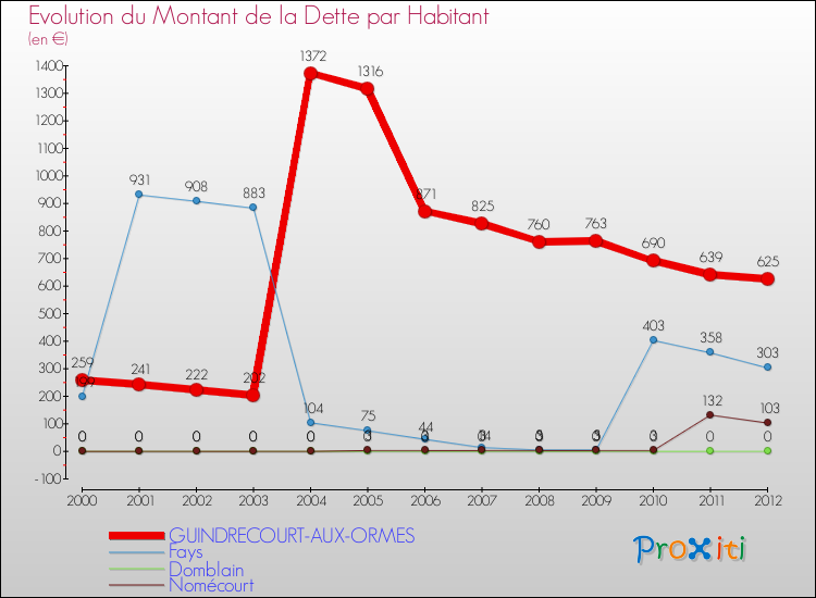 Evolution de la dette par habitant pour la commune de GUINDRECOURT-AUX-ORMES et les communes proches de 2000 à 2012 Comparaison de la dette par habitant pour GUINDRECOURT-AUX-ORMES et les communes voisines de 2000 à 2012