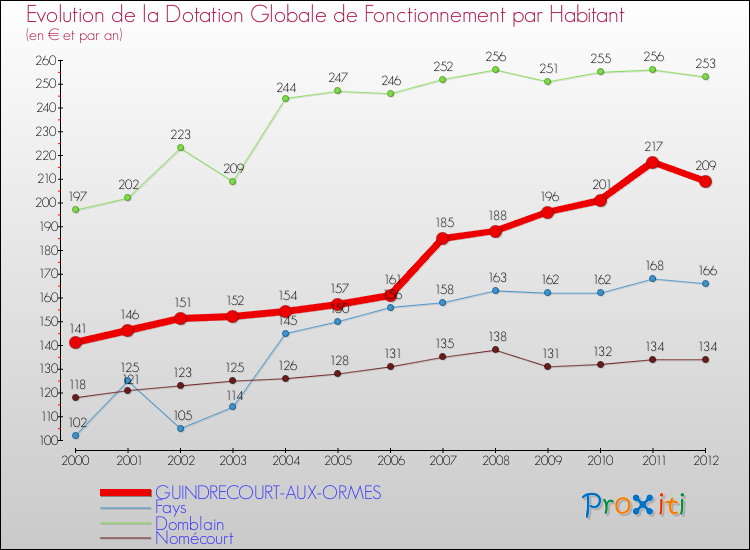 Evolution et montant de la dotation globale de fonctionnement par Habitant pour GUINDRECOURT-AUX-ORMES et les communes proches Comparaison des dotations globales de fonctionnement par habitant pour GUINDRECOURT-AUX-ORMES et les communes voisines
