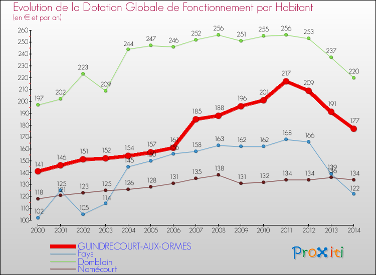Evolution et montant de la dotation globale de fonctionnement par Habitant pour GUINDRECOURT-AUX-ORMES et les communes proches de 2000 à 2014. Comparaison des dotations globales de fonctionnement par habitant pour GUINDRECOURT-AUX-ORMES et les communes voisines de 2000 à 2014.