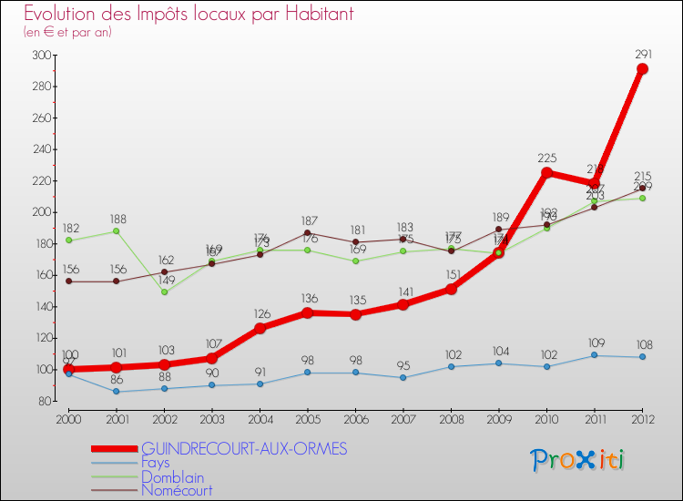 Evolution et montant des impôts locaux par Habitant pour GUINDRECOURT-AUX-ORMES et les communes proches Comparaison des impôts locaux par habitant pour GUINDRECOURT-AUX-ORMES et les communes voisines