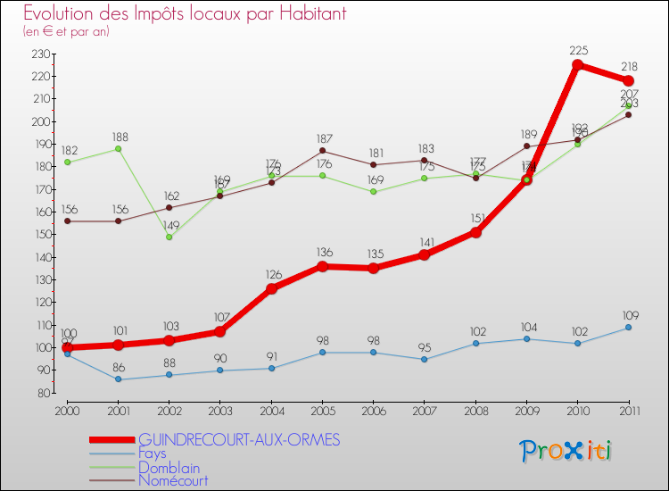 Evolution et montant des impôts locaux par Habitant pour GUINDRECOURT-AUX-ORMES et les communes proches Comparaison des impôts locaux par habitant pour GUINDRECOURT-AUX-ORMES et les communes voisines