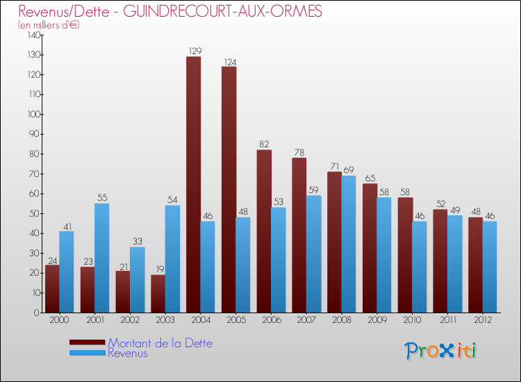 Evolution comparée de la dette et des revenus pour la commune de GUINDRECOURT-AUX-ORMES de 2000 à 2012 Comparaison de la dette et des revenus pour GUINDRECOURT-AUX-ORMES de 2000 à 2012