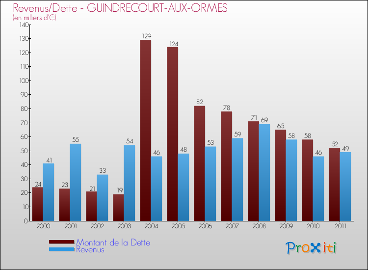 Evolution comparée de la dette et des revenus pour la commune de GUINDRECOURT-AUX-ORMES de 2000 à 2011 Comparaison de la dette et des revenus pour GUINDRECOURT-AUX-ORMES de 2000 à 2011