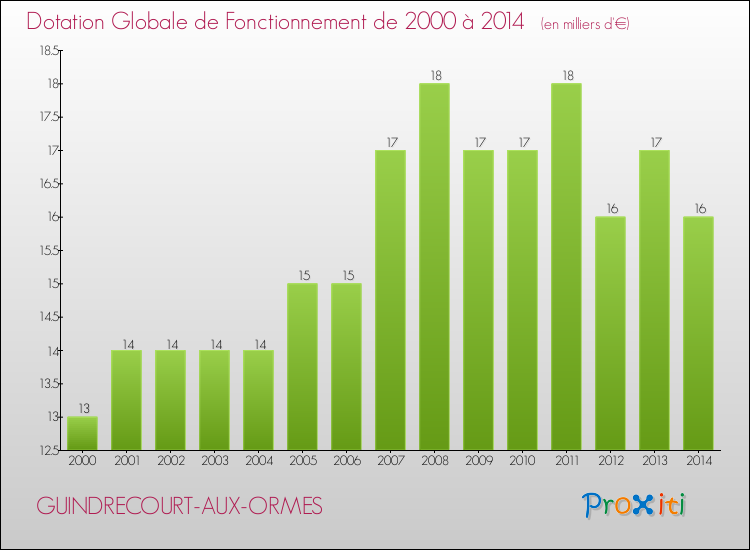 Evolution du montant de la Dotation Globale de Fonctionnement pour la commune de GUINDRECOURT-AUX-ORMES de 2000 à 2014 Evolution du montant de la Dotation Globale de Fonctionnement pour GUINDRECOURT-AUX-ORMES de 2000 à 2014
