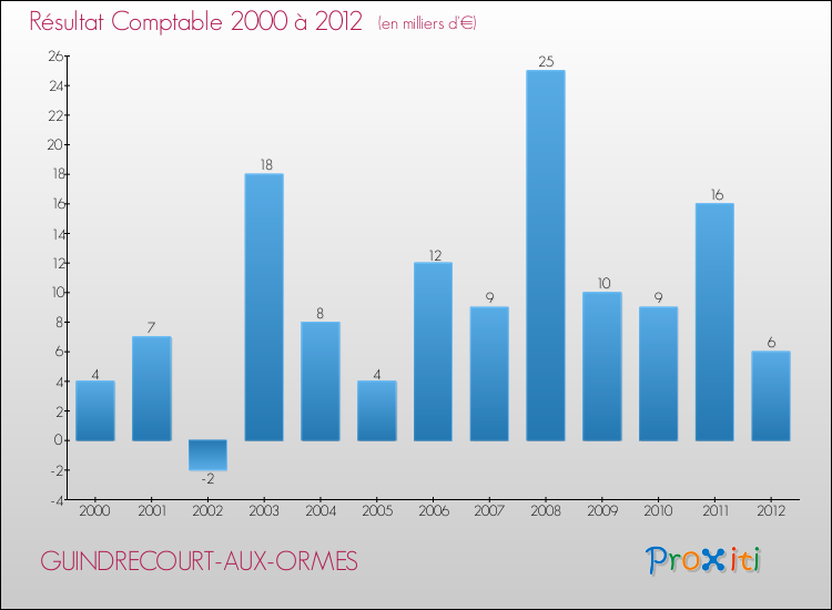 Evolution du résultat comptable pour la commune de GUINDRECOURT-AUX-ORMES de 2000 à 2012 Evolution du résultat comptable pour GUINDRECOURT-AUX-ORMES de 2000 à 2012