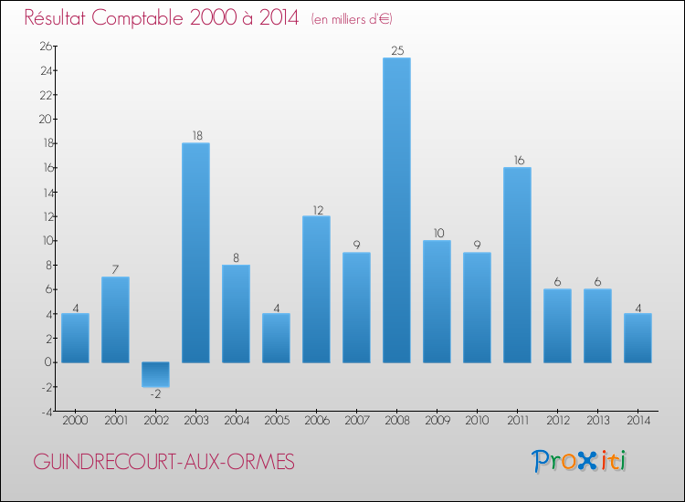 Evolution du résultat comptable pour la commune de GUINDRECOURT-AUX-ORMES de 2000 à 2014 Evolution du résultat comptable pour GUINDRECOURT-AUX-ORMES de 2000 à 2014
