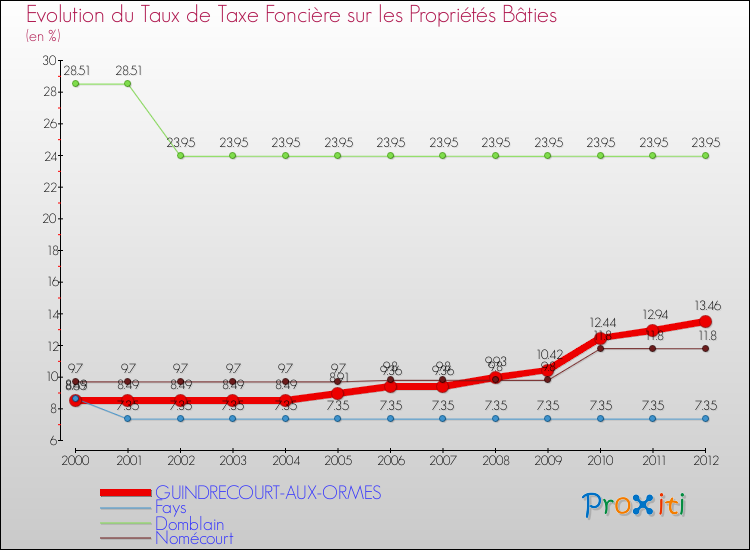 Evolution du taux de la taxe foncière sur le bati pour GUINDRECOURT-AUX-ORMES et les communes proches de 2000 à 2012 Comparaison des taux de taxe foncière sur le bati pour GUINDRECOURT-AUX-ORMES et les communes voisines de 2000 à 2012