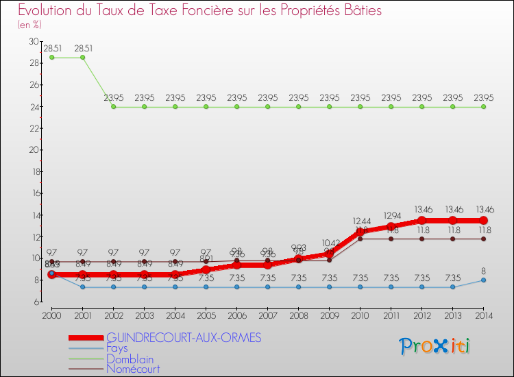Evolution du taux de la taxe foncière sur le bati pour GUINDRECOURT-AUX-ORMES et les communes proches de 2000 à 2014 Comparaison des taux de taxe foncière sur le bati pour GUINDRECOURT-AUX-ORMES et les communes voisines de 2000 à 2014