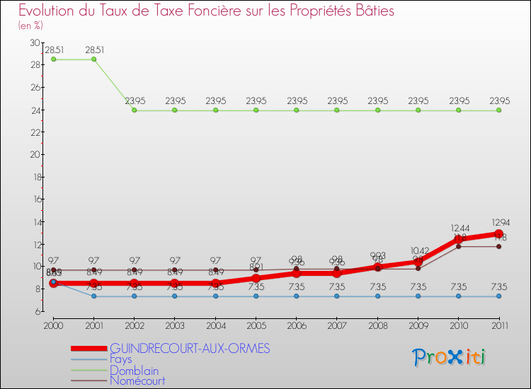 Evolution du taux de la taxe foncière sur le bati pour GUINDRECOURT-AUX-ORMES et les communes proches Comparaison des taux de taxe foncière sur le bati pour GUINDRECOURT-AUX-ORMES et les communes voisines