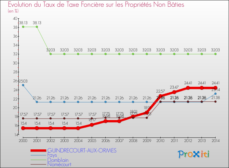 Evolution du taux de la taxe foncière sur les immeubles et terrains non batis pour GUINDRECOURT-AUX-ORMES et les communes proches de 2000 à 2014 Comparaison des taux de la taxe foncière sur les immeubles et terrains non batis pour GUINDRECOURT-AUX-ORMES et les communes voisines de 2000 à 2014