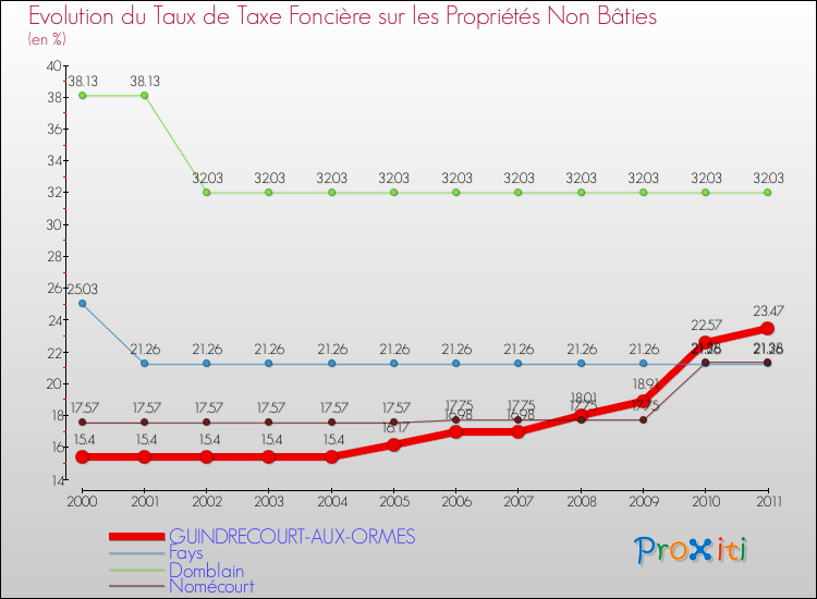 Evolution du taux de la taxe foncière sur les immeubles et terrains non batis pour GUINDRECOURT-AUX-ORMES et les communes proches Comparaison des taux de la taxe foncière sur les immeubles et terrains non batis pour GUINDRECOURT-AUX-ORMES et les communes voisines