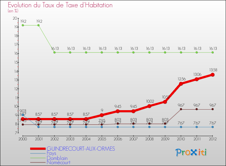 Evolution du taux de la taxe d'habitation pour GUINDRECOURT-AUX-ORMES et les communes proches Comparaison des taux de la taxe d'habitation pour GUINDRECOURT-AUX-ORMES et les communes voisines