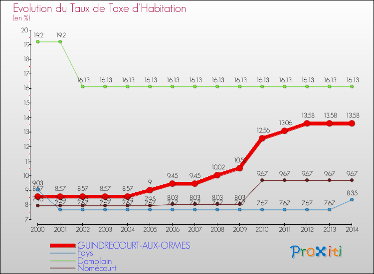 Evolution du taux de la taxe d'habitation pour GUINDRECOURT-AUX-ORMES et les communes proches de 2000 à 2014 Comparaison des taux de la taxe d'habitation pour GUINDRECOURT-AUX-ORMES et les communes voisines de 2000 à 2014