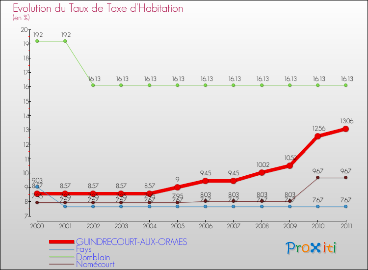 Evolution du taux de la taxe d'habitation pour GUINDRECOURT-AUX-ORMES et les communes proches Comparaison des taux de la taxe d'habitation pour GUINDRECOURT-AUX-ORMES et les communes voisines