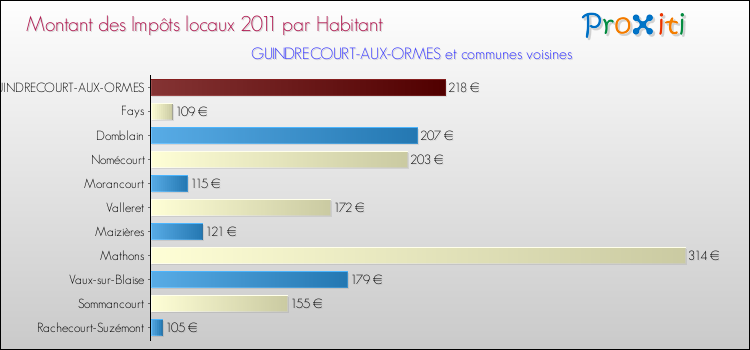 Montant des impôts locaux par Habitant pour GUINDRECOURT-AUX-ORMES et les communes proches Comparaison des impôts locaux par habitant pour GUINDRECOURT-AUX-ORMES et les communes voisines