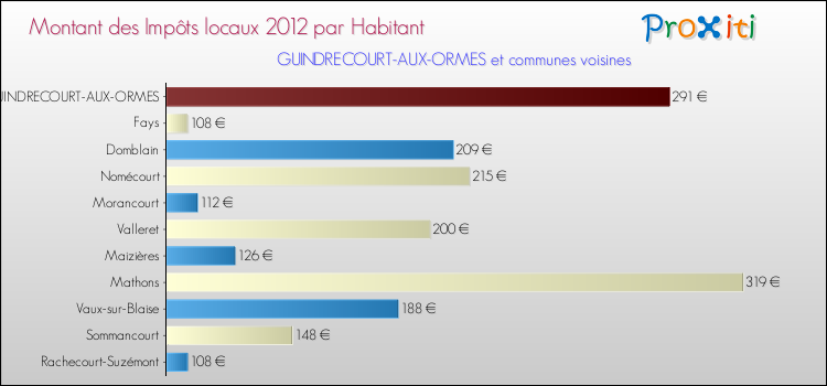 Montant des impôts locaux par Habitant pour GUINDRECOURT-AUX-ORMES et les communes proches Comparaison des impôts locaux par habitant pour GUINDRECOURT-AUX-ORMES et les communes voisines