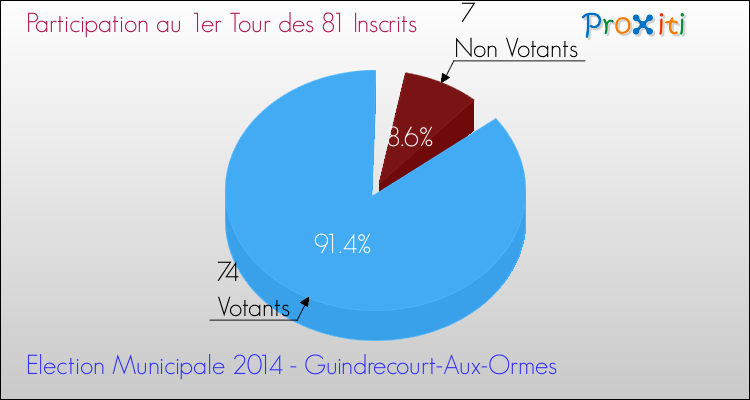 Participation au 1er Tour des Elections Municipales 2014 de la commune de Guindrecourt-Aux-Ormes Elections Municipales 2014 - Participation au 1er Tour pour la commune de Guindrecourt-Aux-Ormes